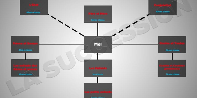 DROIT : Le conjoint au huitième rang de la succession