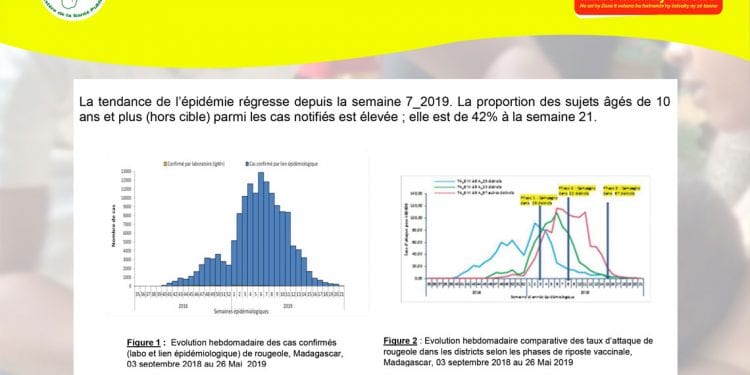 ÉPIDÉMIE – Une nette baisse des cas de rougeole constatée