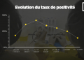EPIDEMIE – Le taux de positivité au coronavirus baisse à 15% durant la deuxième semaine d&rsquo;Août après avoir atteint 46% en Juillet