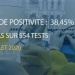 EPIDEMIE – Tendance à la baisse du taux de positivité au coronavirus