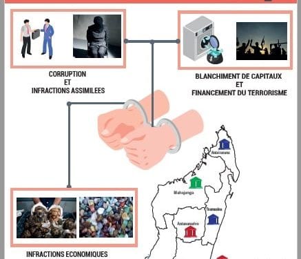 GOUVERNANCE – Le pôle anti-corruption d&rsquo;Antananarivo dit avoir traité 649 dossiers et condamné 136 personnes en deux ans d&rsquo;existence