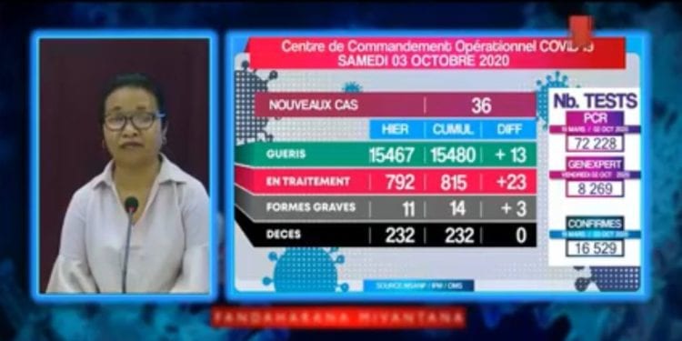 Aucun nouveau décès dû au coronavirus annoncé ce samedi 3 Octobre, le nombre total des personnes décédées à cause de la Covid-19 reste à 232