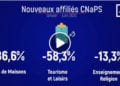 ECONOMIE – Les créations d’entreprises chutent de 42,5% pendant le premier semestre de 2020