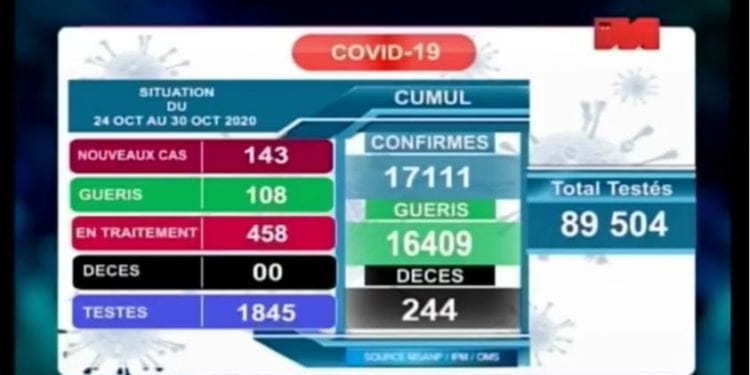 Aucun décès dû au coronavirus au cours de la semaine du 24 au 30 Octobre 2020 selon la situation épidémiologique rapportée ce samedi 31 Octobre sur la chaîne audiovisuelle publique TVM. Le nombre de personnes décédées à cause de la Covid-19 à Madagascar reste à 244