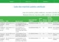 GOUVERNANCE – Le ministère de l&rsquo;Economie et des finances publie les recettes et les dépenses liées à la gestion de la Covid-19