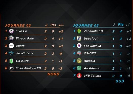 FOOTBALL / PRO LEAGUE – Fosa Junior en difficulté, Five FC prend provisoirement la tête de la conférence Nord