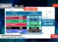 Six décès dus au coronavirus entre le 9 et le 15 Janvier 2021 selon le bilan officiellement publié sur la chaîne de télévision nationale ce dimanche 17 Janvier