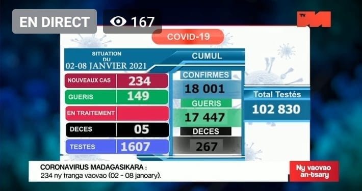 Six décès dus au coronavirus entre le 9 et le 15 Janvier 2021 selon le bilan officiellement publié sur la chaîne de télévision nationale ce dimanche 17 Janvier