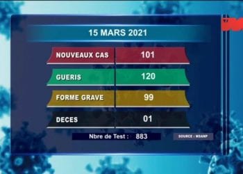 EPIDEMIE – Un nouveau décès dû au coronavirus le 15 Mars 2021, survenu dans le Diana, selon le bilan épidémiologique publié ce mardi 16 Mars à 13h00 sur la chaîne de télévision publique.