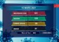 EPIDEMIE – Un nouveau décès dû au coronavirus le 15 Mars 2021, survenu dans le Diana, selon le bilan épidémiologique publié ce mardi 16 Mars à 13h00 sur la chaîne de télévision publique.
