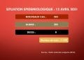 EPIDEMIE – Huit nouveaux décès dus au coronavirus le 13 Avril 2021, survenus à Analamanga (quatre), dans la Diana (trois) et dans l’Anosy (un) selon le bilan épidémiologique publié ce mercredi 14 Avril sur la chaîne de télévision publique.