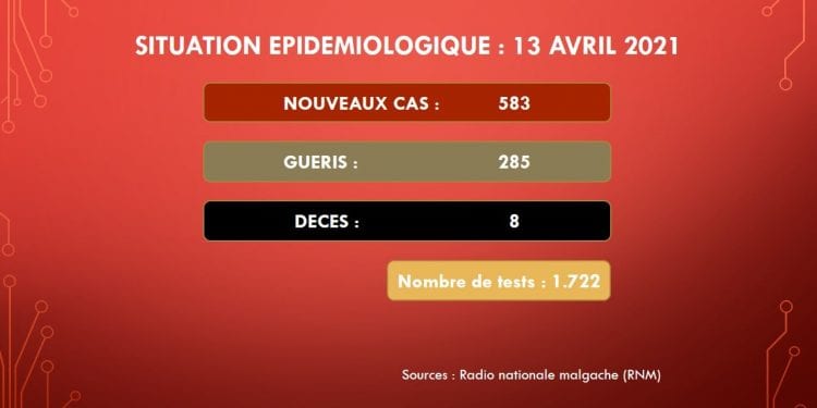 EPIDEMIE – Huit nouveaux décès dus au coronavirus le 13 Avril 2021, survenus à Analamanga (quatre), dans la Diana (trois) et dans l&rsquo;Anosy (un) selon le bilan épidémiologique publié ce mercredi 14 Avril sur la chaîne de télévision publique.