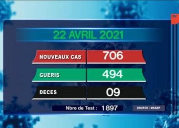 EPIDEMIE – Neuf nouveaux décès dus au coronavirus le 22 Avril 2021, survenus à Analamanga (trois), dans l’Atsinanana (quatre), dans le Ihorombe (un), dans le Vakinankaratra (un), ce jeudi 23 Avril sur la chaîne de télévision publique.