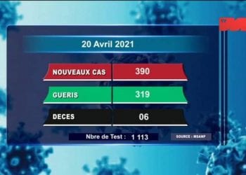 EPIDEMIE – Six nouveaux décès dus au coronavirus le 20 Avril 2021, survenus à Analamanga (trois), dans l&rsquo;Atsimo Andrefana (un), dans l&rsquo;Anosy (deux) ce mercredi 21 Avril sur la chaîne de télévision publique.