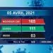 EPIDEMIE – Trois nouveaux décès dus au coronavirus le 5 Avril 2021, survenus à Analamanga (un), dans l&rsquo;Atsimo Andrefana (un) et dans l’Anosy (un), selon le bilan épidémiologique publié ce mardi 6 Avril sur la chaîne de télévision publique.