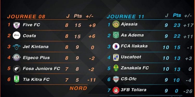 FOOTBALL/PRO LEAGUE – L&rsquo;Ajesaia et l&rsquo;As Adema qualifiées pour les playoffs dans la conférence Sud, le Five FC et le Cosfa toujours leaders de la conférence Nord