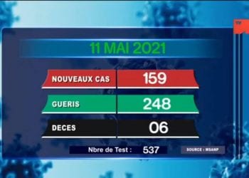 EPIDEMIE – Six nouveaux décès dus au coronavirus le 11 Mai 2021, survenus dans l’Analamanga (3), dans l’Atsimo Andrefana(un), dans la Matsiatra Ambony (deux), selon le rapport publié ce mardi 12 mai sur la chaîne de télévision publique.