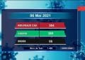 EPIDEMIE – Six nouveaux décès dus au coronavirus le 6 Mai 2021, survenus à Analamanga, selon le rapport publié ce vendredi 7 Mai sur la chaîne de télévision publique.