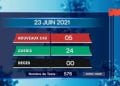 EPIDEMIE – Aucun décès dû au coronavirus annoncé pour le 23 juin 2021, selon le rapport publié ce jeudi 24 Juin sur la chaîne de télévision publique,