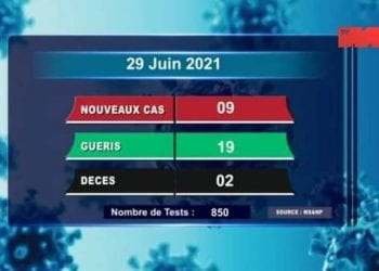 EPIDEMIE – Deux décès dus au coronavirus annoncés pour le 29 juin 2021, survenus à Analamanga (un) et dans l’Alaotra Mangoro (un) selon le rapport publié ce mercredi 30 Juin 2021 sur la chaîne de télévision publique