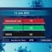 EPIDEMIE – Deux nouveaux décès dus au coronavirus le 13 juin 2021, survenus dans le Haute Matsiatra (Un) Atsimo Atsinanana (Un) selon le rapport publié ce lundi 14 Juin sur la chaîne de télévision publique.