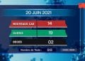 EPIDEMIE – Deux nouveaux décès dus au coronavirus le 20 juin 2021, survenu dans la Haute Matsiatra (un) et dans le Vakinankaratra (un), selon le rapport publié ce Lundi 21 Juin sur la chaîne de télévision publique.