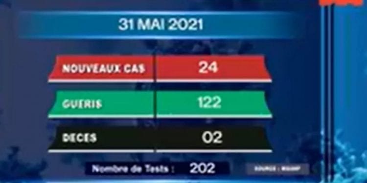 EPIDEMIE – Deux nouveaux décès dus au coronavirus le 31 Mai 2021, survenus dans l’Analamanga, selon le rapport publié ce dimanche 1er Juin sur la chaîne de télévision publique.