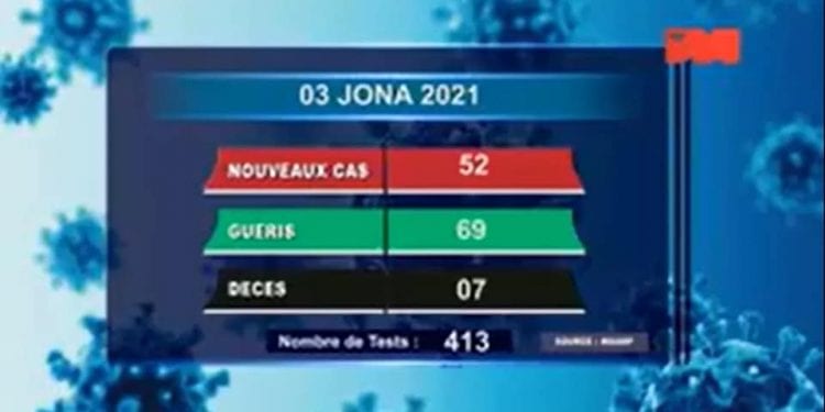 EPIDEMIE – Sept nouveaux décès dus au coronavirus le 3 Juin 2021, tous survenus dans l’Analamanga selon le rapport publié ce 4 Juin sur la chaîne de télévision publique