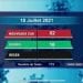 EPIDEMIE – Aucun décès dû au coronavirus à la date du 18 Juillet 2021, selon le rapport publié ce lundi 19 Juillet sur la chaîne de télévision publique