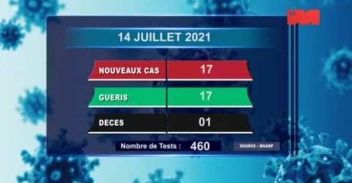 EPIDEMIE – Un nouveau décès dû au coronavirus à la date du 14 juillet 2021, survenus dans l&rsquo;Alaotra Mangoro, selon le rapport publié ce jeudi 15 juillet sur la chaîne de télévision publique.