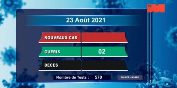 Aucun décès dû au coronavirus, à la date du 23 Août, selon le rapport publié sur la chaîne de télévision publique ce mardi 24 Août 2021,