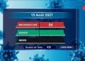 Aucun décès dû au coronavirus à la date du 15 Août, selon le rapport publié sur la chaîne de télévision publique ce lundi 16 Août 2021,