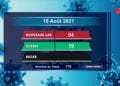 Aucun décès dû au coronavirus à la date du 18 Août, selon le rapport publié sur la chaîne de télévision publique ce jeudi 19 Août 2021,