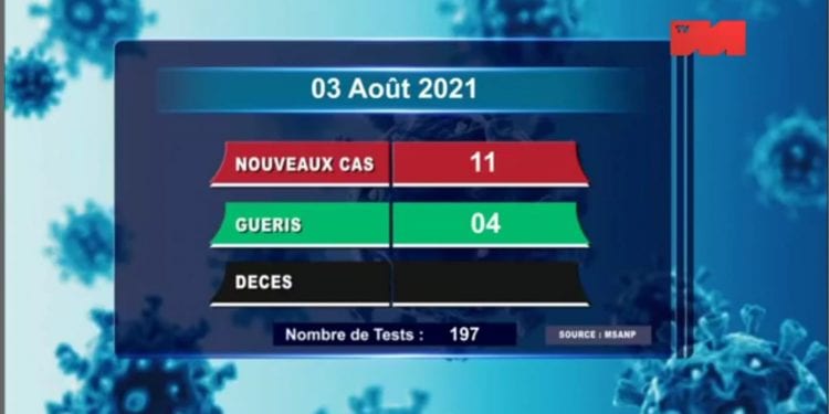 Aucun décès dû au coronavirus à la date du 3 Août, selon le rapport publié sur la chaîne de télévision publique ce mercredi 4 Août 2021,