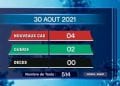 EPIDEMIE – Aucun nouveau décès dû au coronavirus le 30 Août 2021, selon le rapport publié ce mardi 31 Août sur la chaîne de télévision publique