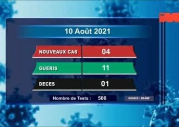 EPIDEMIE – Un nouveau décès dû au coronavirus le 10 Août 2021, survenu à Analamanga, selon le rapport publié ce mercredi 11 Août sur la chaîne de télévision publique,