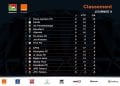 FOOTBALL – Le CFFA de nouveau à la tête de la Conférence Sud de la Pro League, Elgeco Plus se relance