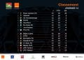 FOOTBALL – Le CFFA, Disciples FC, l’Ajesaia et l’AS Fanalamanga rejoignent Elgeco Plus et Fosa Juniors pour les plays-offs de la Pro League, deux places restent à attribuer à l’issue de la dernière journée