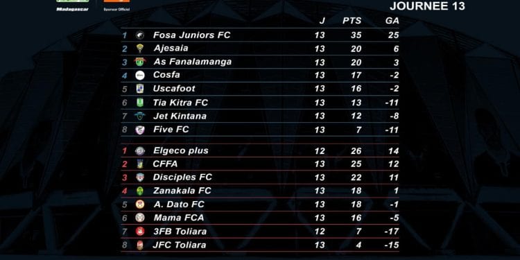 FOOTBALL – Le CFFA, Disciples FC, l&rsquo;Ajesaia et l&rsquo;AS Fanalamanga rejoignent Elgeco Plus et Fosa Juniors pour les plays-offs de la Pro League, deux places restent à attribuer à l’issue de la dernière journée