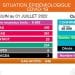 EPIDEMIE – Trois décès dus à la Covid-19 et 406 nouveaux cas confirmés positifs au coronavirus du 24 Juin au 1er Juillet, selon le ministère de la Santé publique