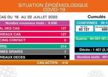 ÉPIDÉMIE – Un nouveau décès dus à la Covid-19, 127 nouveaux cas confirmés positifs au coronavirus selon le bilan épidémiologique du 16 au 22 Juillet.