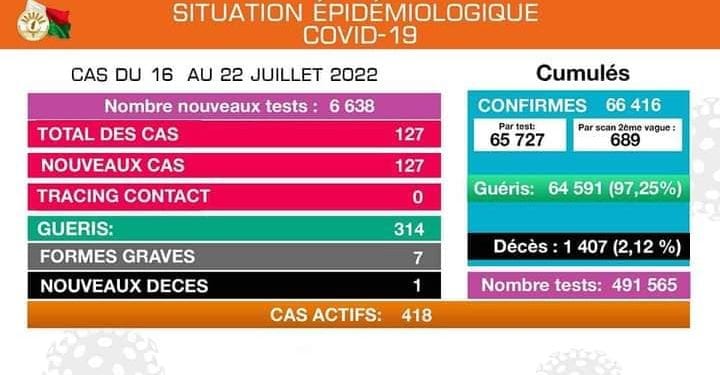 ÉPIDÉMIE – Un nouveau décès dus à la Covid-19, 127 nouveaux cas confirmés positifs au coronavirus selon le bilan épidémiologique du 16 au 22 Juillet.