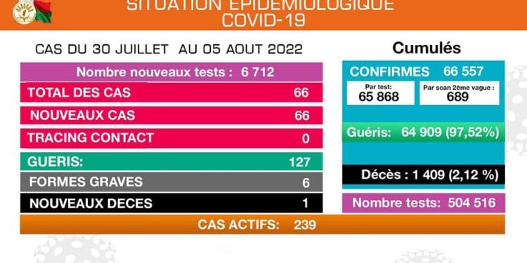 EPIDEMIE – Un nouveau décès dû à la Covid-19 et 66 nouveaux cas confirmés positif au coronavirus durant la semaine du 30 Juillet au 5 Août