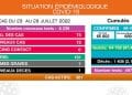 ÉPIDÉMIE – Un nouveau décès dû à la Covid-19 et 75 nouveaux cas confirmés positifs au coronavirus, selon le bilan épidémiologique du 23 au 29 Juillet