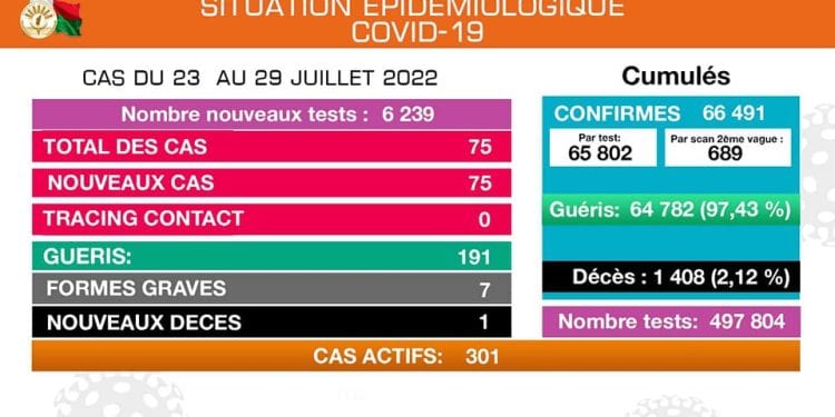 ÉPIDÉMIE – Un nouveau décès dû à la Covid-19 et 75 nouveaux cas confirmés positifs au coronavirus, selon le bilan épidémiologique du 23 au 29 Juillet