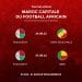 FOOTBALL – Madagascar affrontera le Congo Brazzaville le 24 Septembre et le Bénin le 27 Septembre au Stade Bachir Mohammedia lors du tournoi amical « Maroc Capitale du football africain »