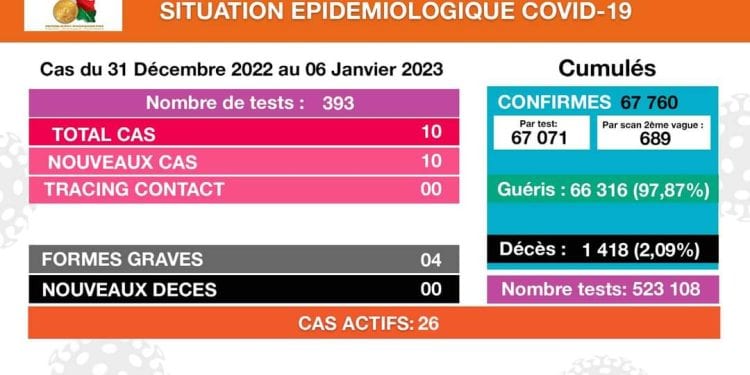 ÉPIDÉMIE – 10 nouveaux cas confirmés positifs au coronavirus durant la semaine du 31 décembre 2022 au 6 janvier 2023