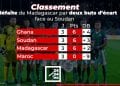 FOOTBALL – Les Barea aux portes des quarts de finale du Chan 2023