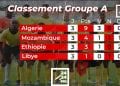 MADAGASCAR-MOZAMBIQUE – Un match a priori équilibré pour un duel classique du Sud-Est de l’Afrique