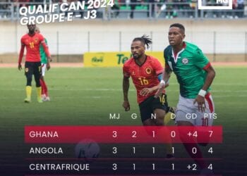 FOOTBALL – Le Ghana conforte sa première place du groupe E, Madagascar toujours en course après la troisième journée des qualifications à la CAN 2024
